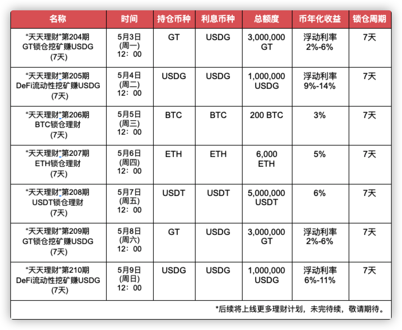 Gate.io“天天理财” 第208期 USDT锁仓理财参与规则