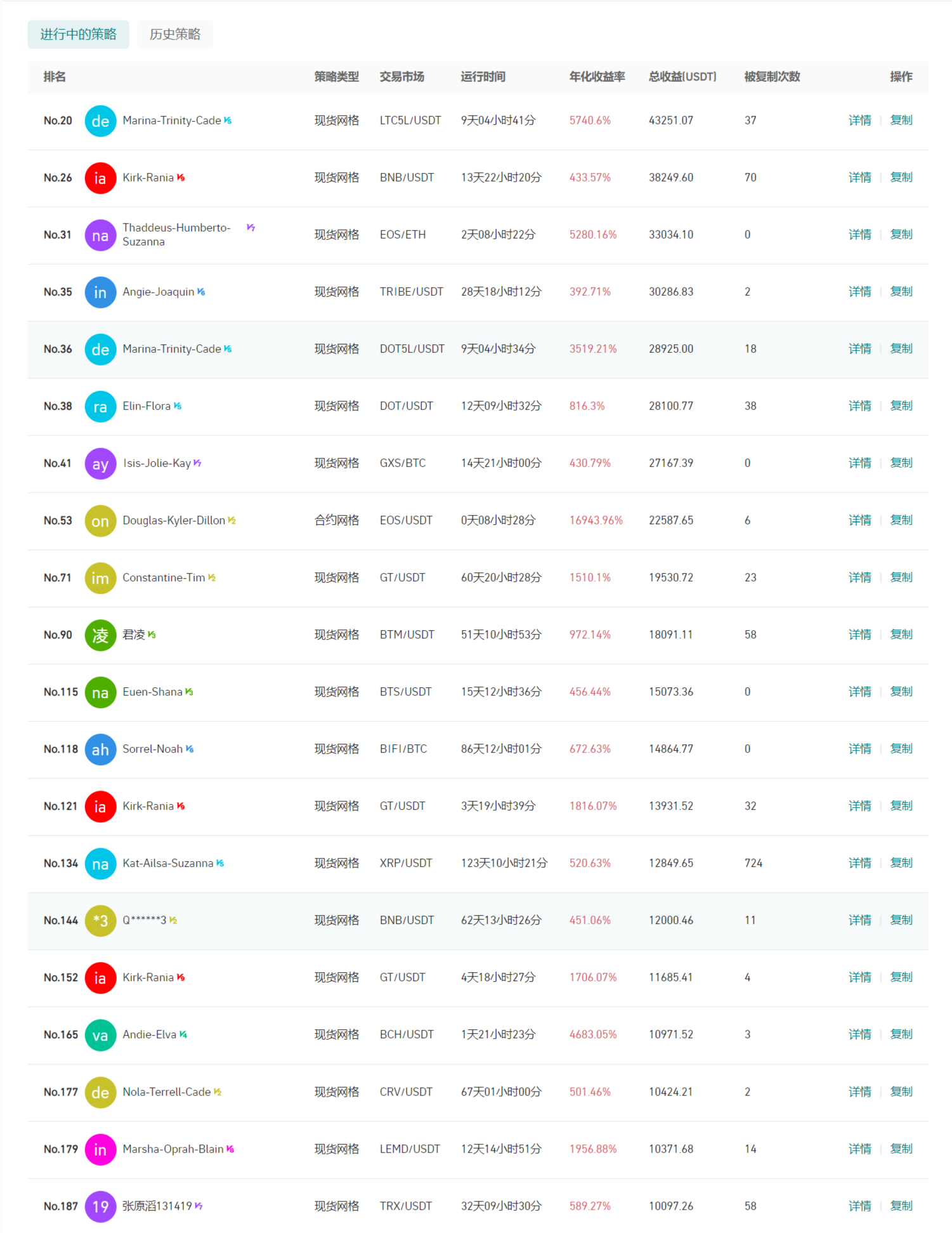 Gate.io 今日智能量化收益排行,最高总收益43251.07 USDT