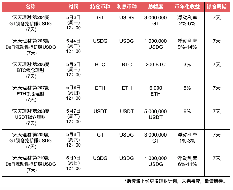 Gate.io“天天理财”第210期 DeFi流动性挖矿赚USDG理财明日开启,年化收益最高11%