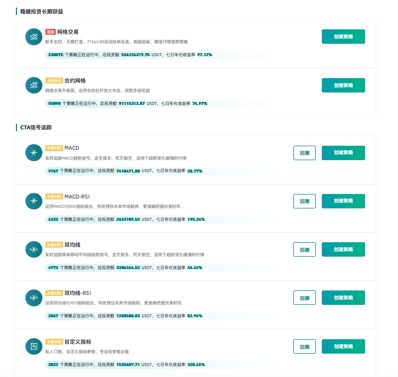 Gate.io 今日智能量化策略年化排行,七日年化收益率最高达320.45%