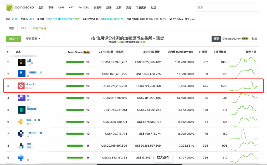 Gate.io荣登CoinGecko全球交易所综合排名前3名