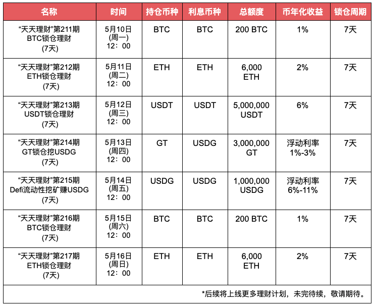Gate.io“天天理财”第211期 BTC锁仓理财明日开启，年化收益1％