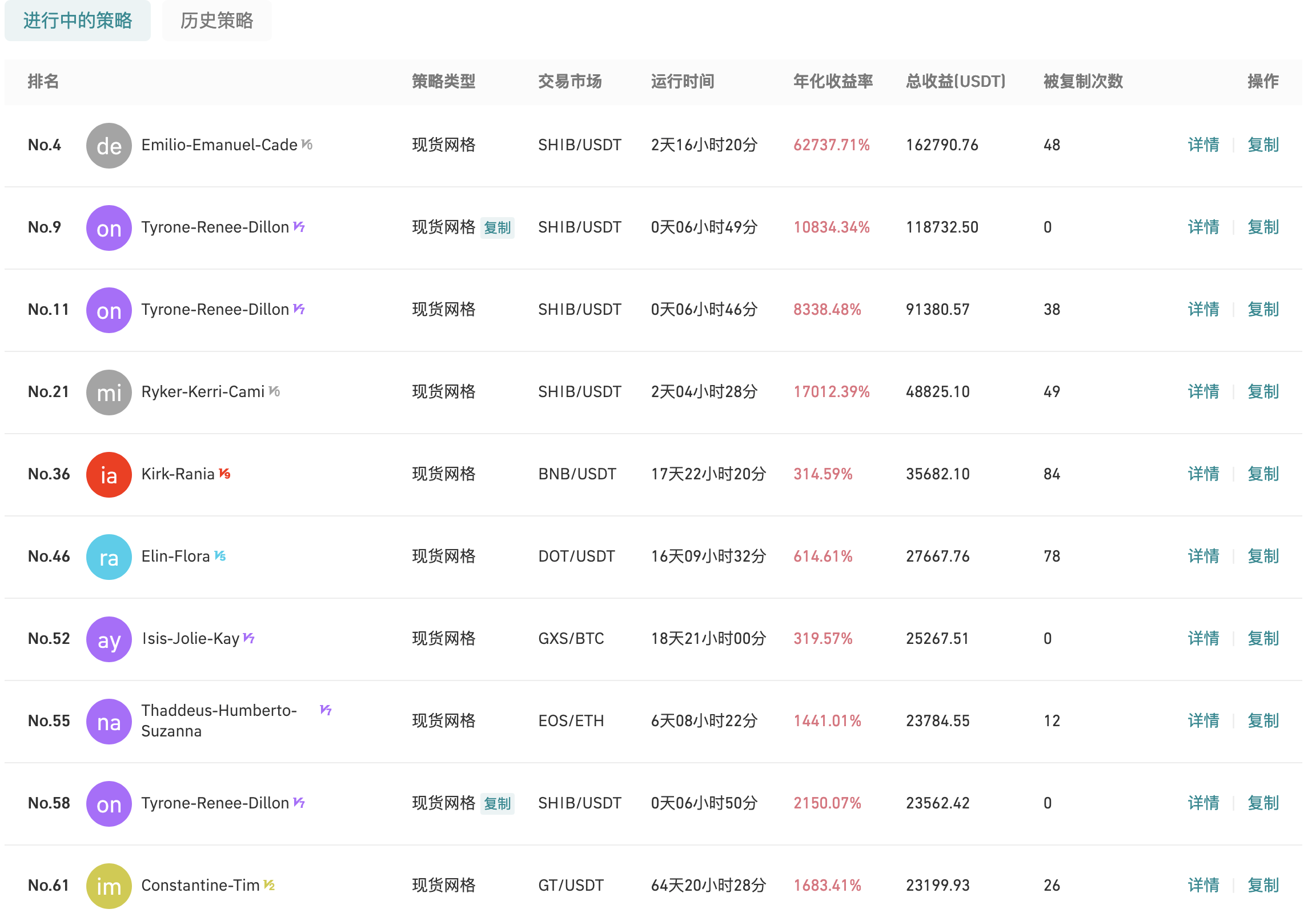 Gate.io 今日智能量化收益排行,最高总收益162790.76 USDT