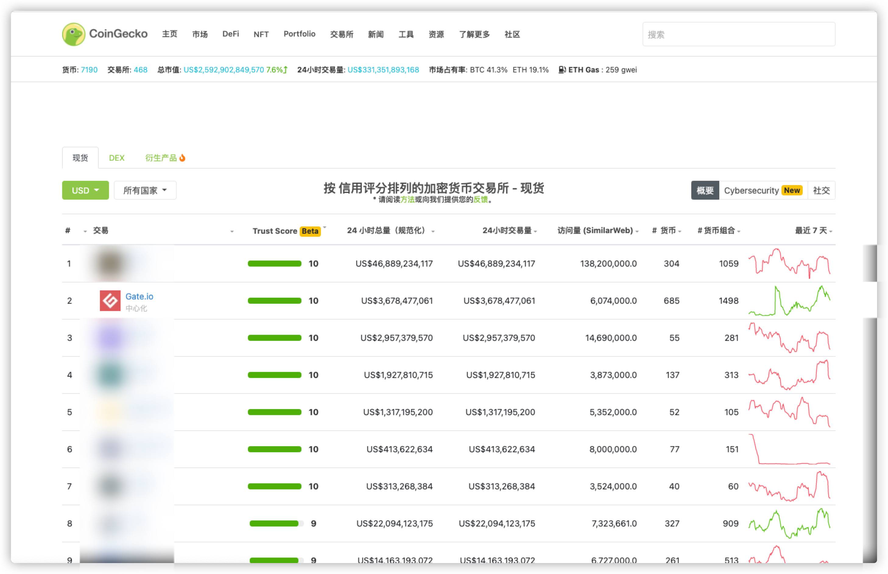 Gate.io荣登CoinGecko全球交易所综合排名前2名