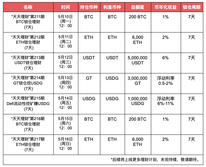 Gate.io“天天理财”第214期 GT锁仓挖矿赚USDG明日开启,年化收益最高2%