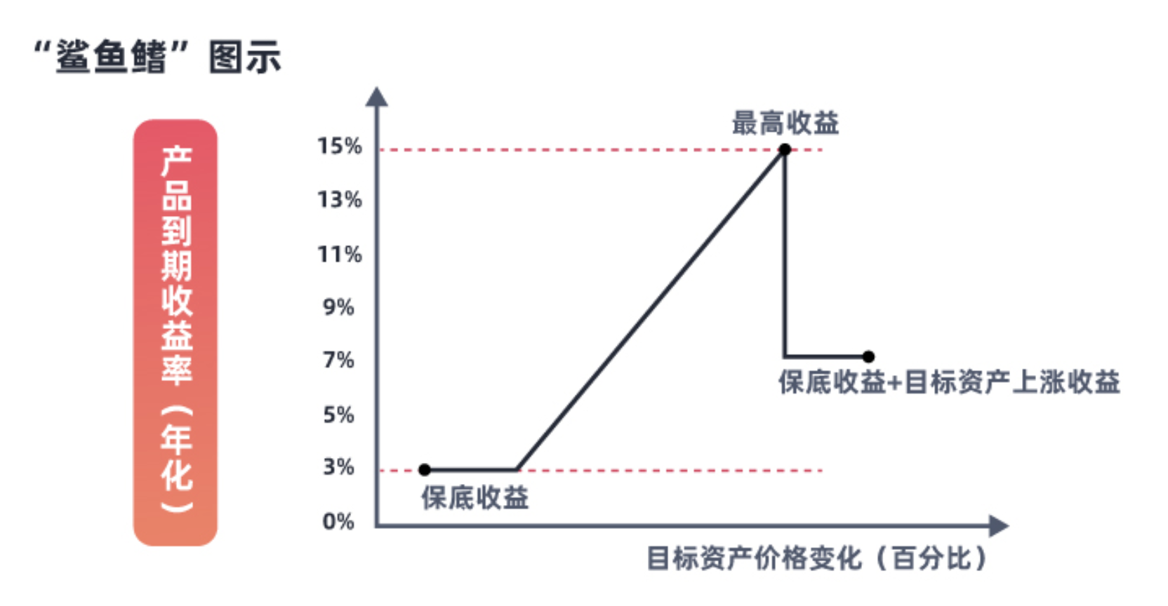 Gate.io “每周鲨鱼鳍” 第16期 BTC鲨鱼鳍理财产品上线,年化3-16%(6天)