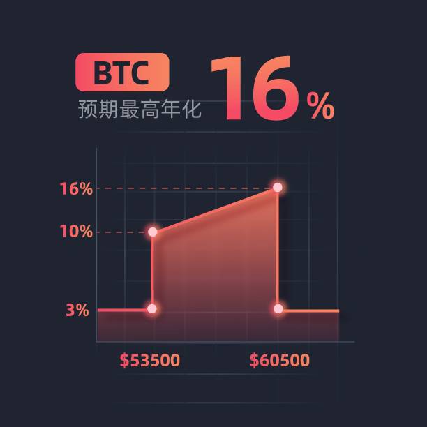 Gate.io “每周鲨鱼鳍” 第16期 BTC鲨鱼鳍理财产品上线,年化3-16%(6天)