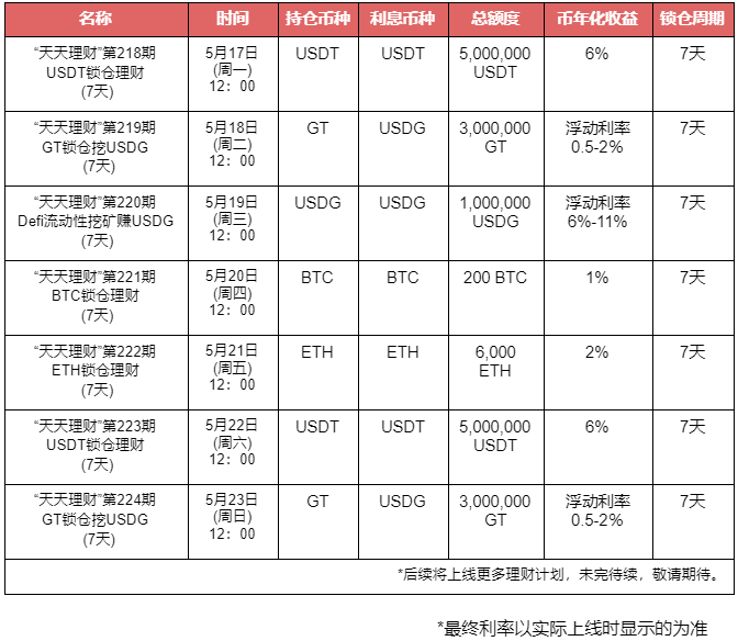 Gate.io“天天理财”第218期 USDT锁仓理财明日开启,年化收益6%