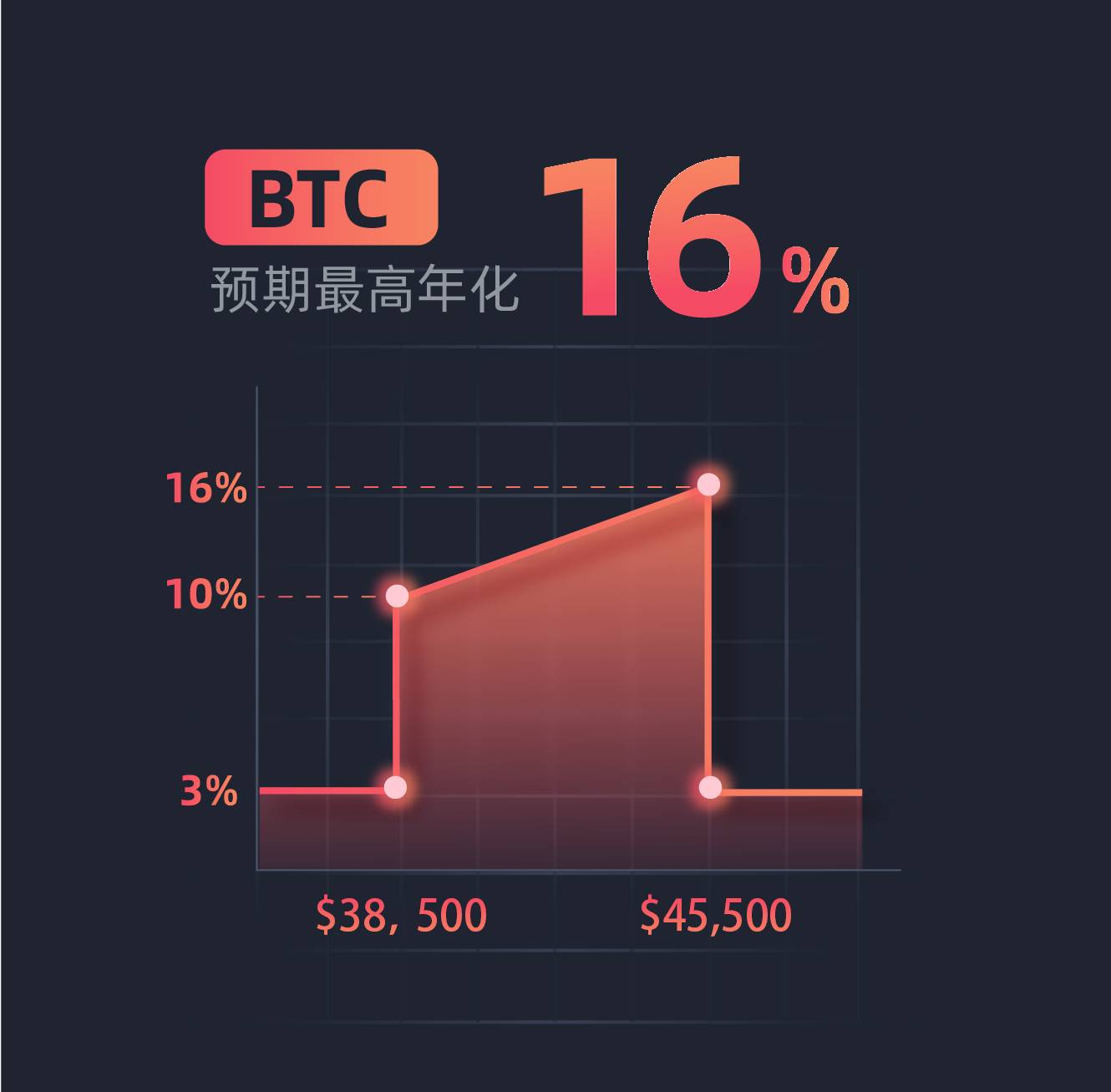 Gate.io “每周鲨鱼鳍” 第17期 BTC鲨鱼鳍理财产品上线,年化3-16%(6天)
