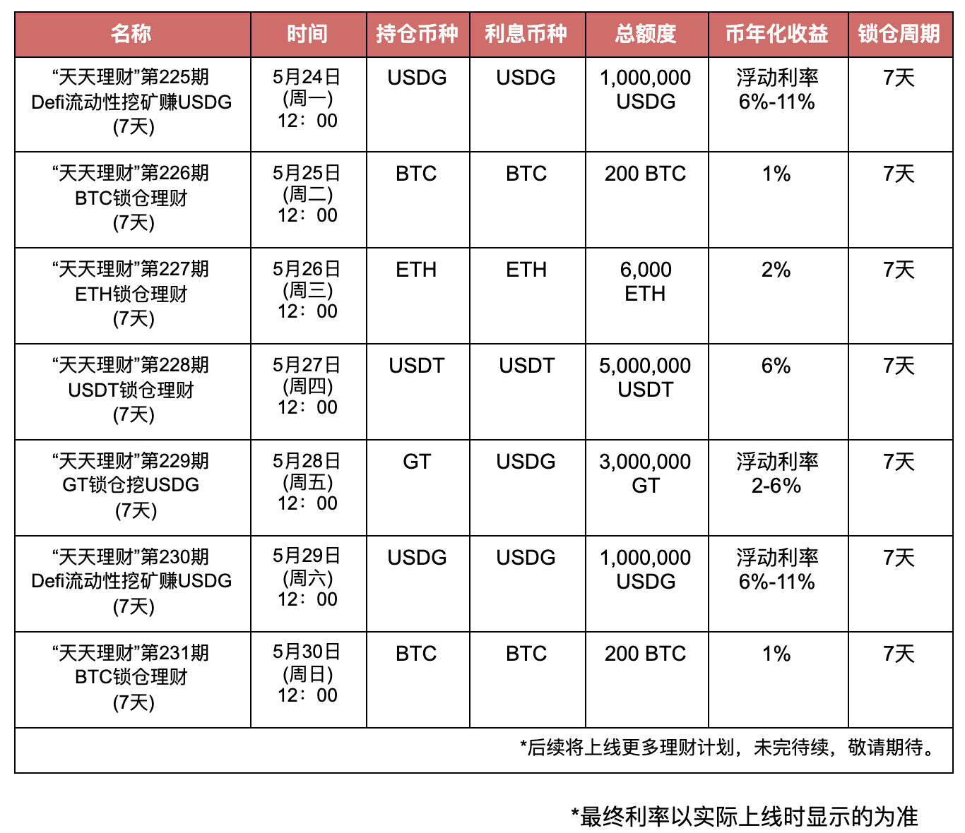 Gate.io“天天理财”第225期 Defi流动性挖矿赚USDG明日开启，年化收益最高11％