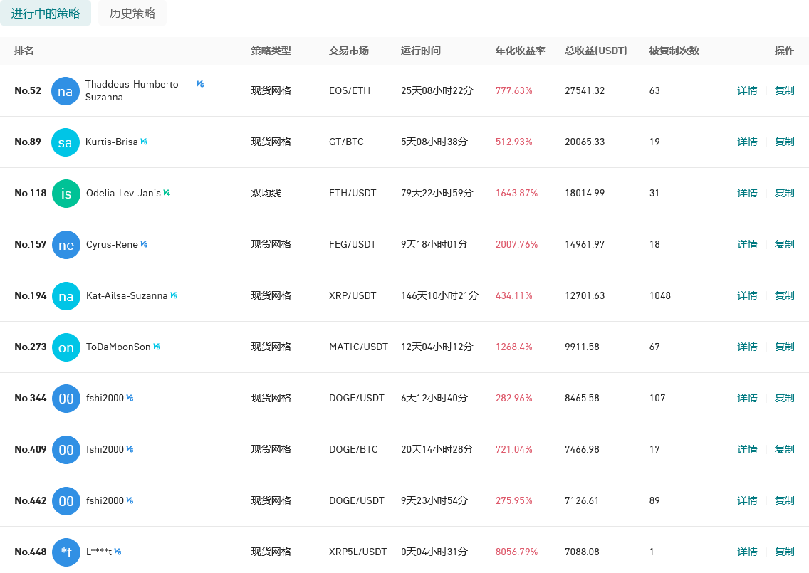 Gate.io 今日智能量化收益排行,最高总收益27541.32 USDT