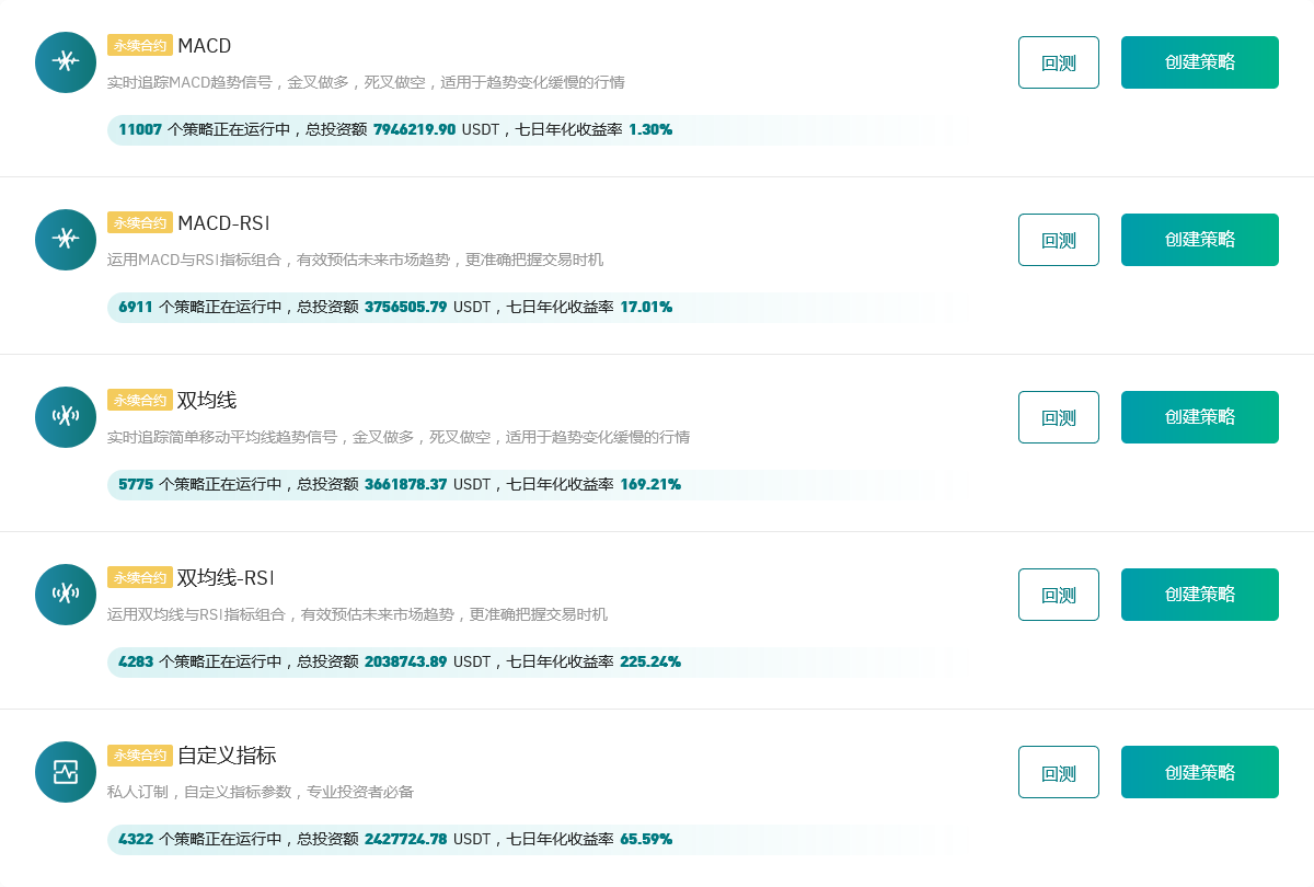Gate.io 今日智能量化策略年化排行,七日年化收益率最高达225.24%