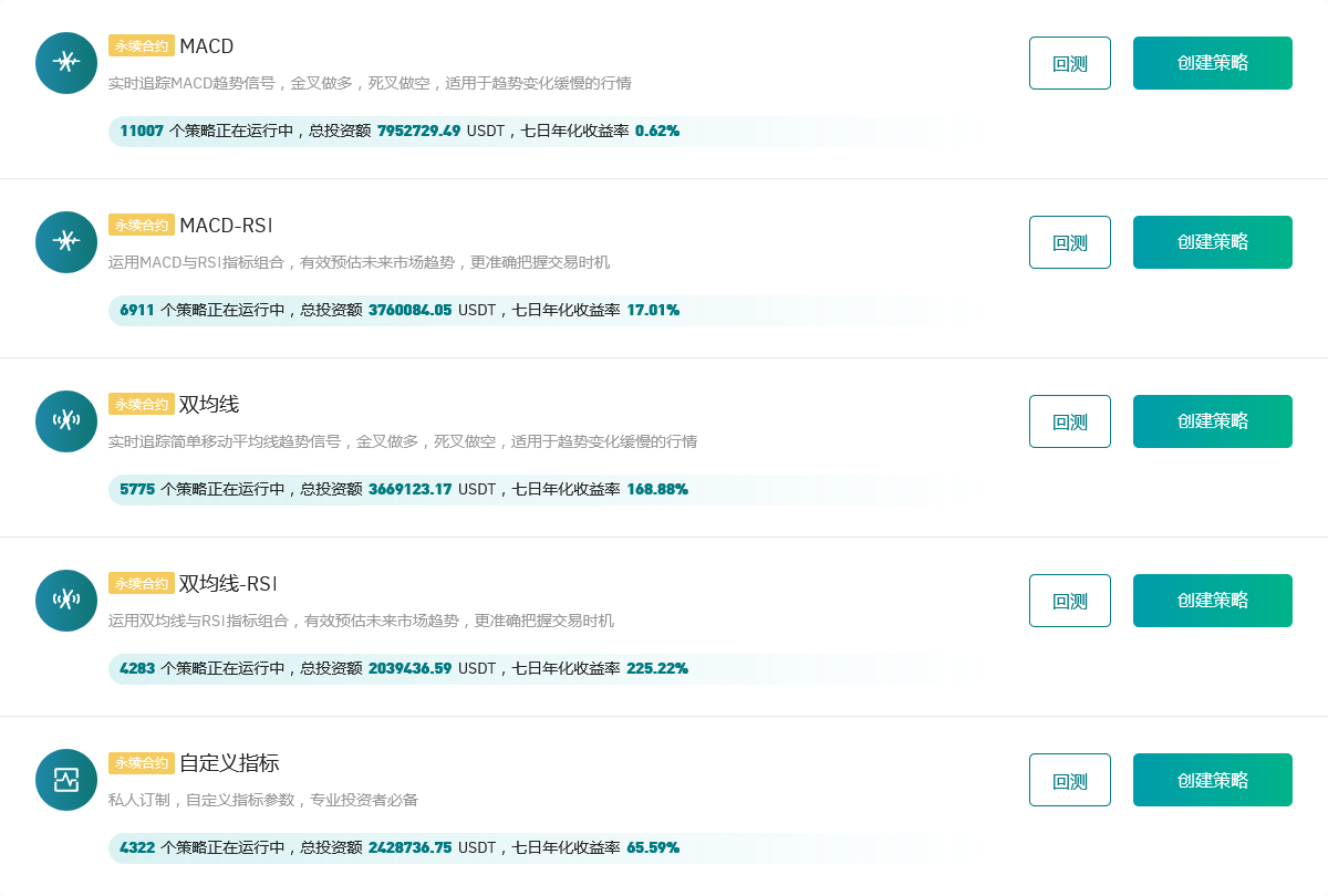 Gate.io 今日智能量化策略年化排行,七日年化收益率最高达225.22%