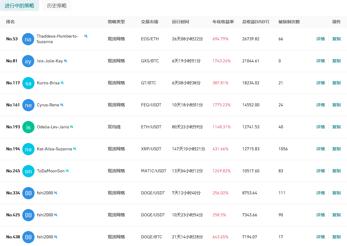 Gate.io 今日智能量化收益排行,最高总收益26739.82 USDT