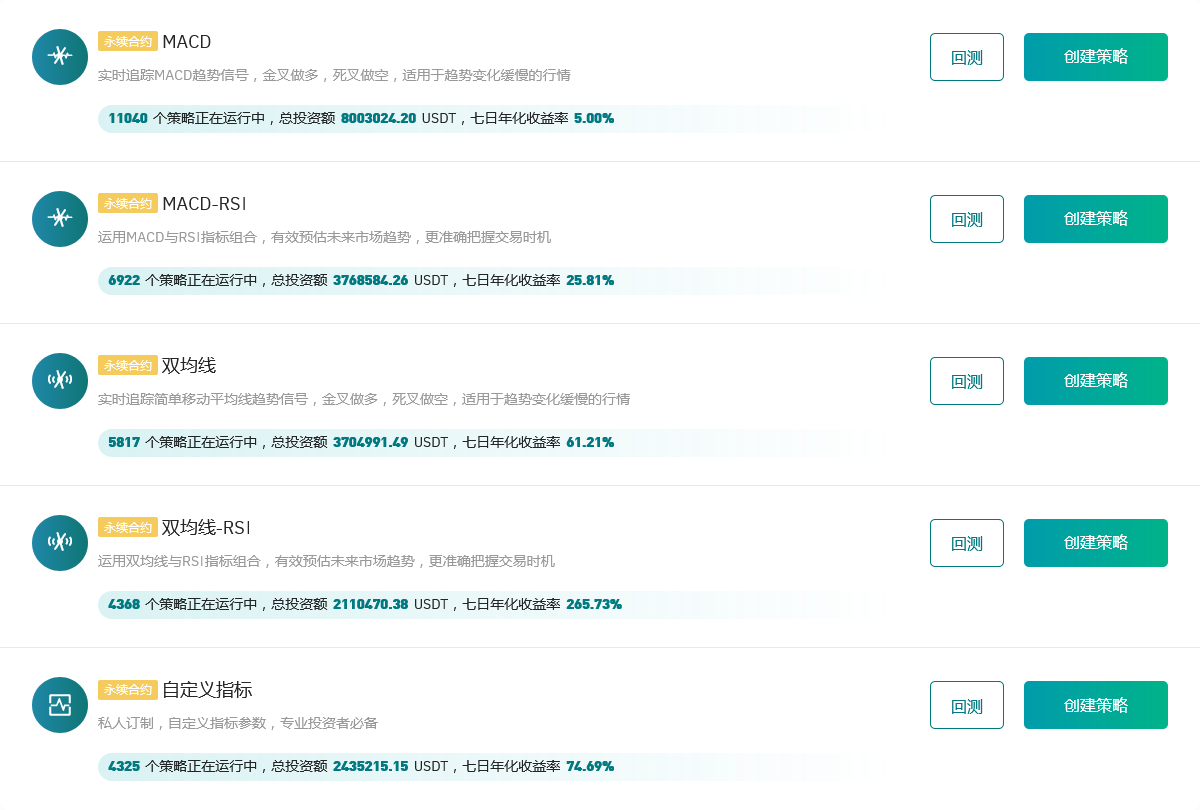 Gate.io 今日智能量化策略年化排行,七日年化收益率最高达265.73%
