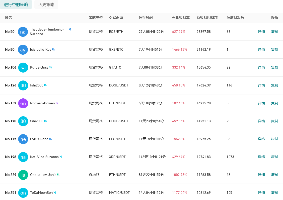 Gate.io 今日智能量化收益排行,最高总收益28397.58 USDT