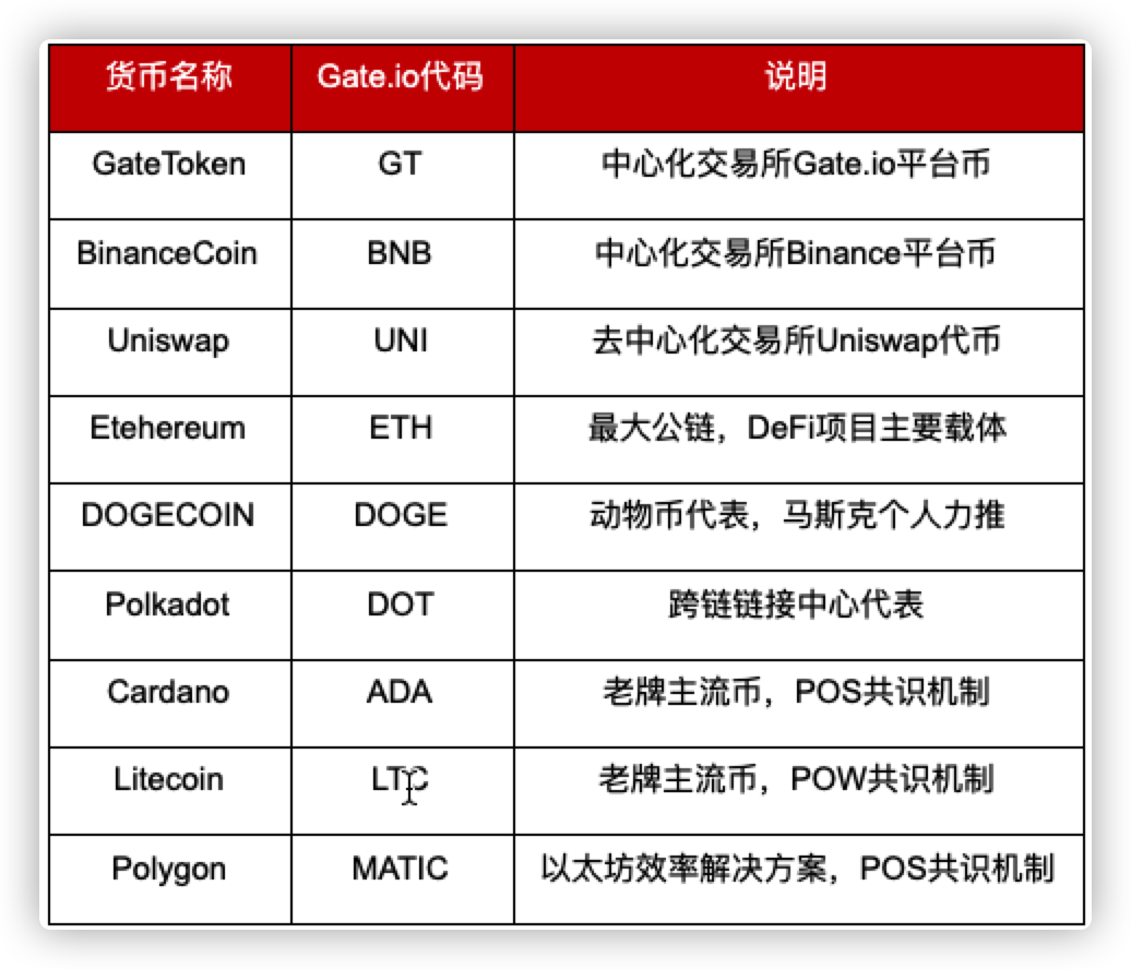 Gate.io研究报告:远离比特币风险,谁才是数字货币市场的独行侠(主流币相关性研究)