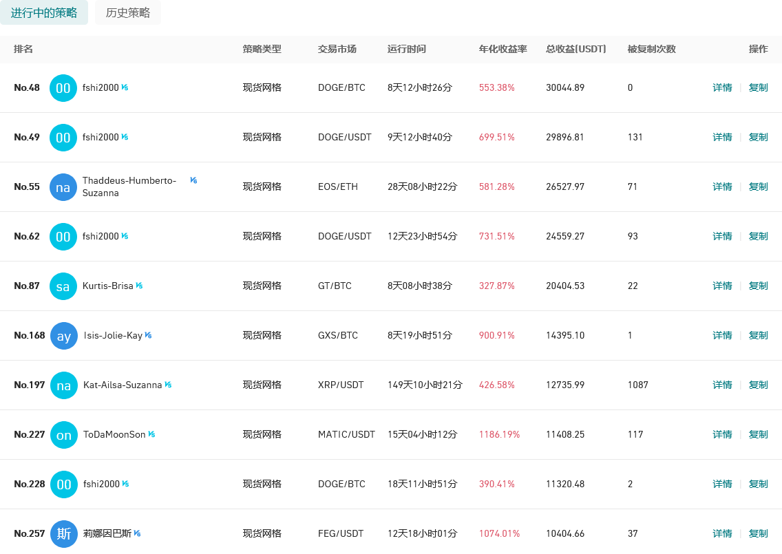 Gate.io 今日智能量化收益排行,最高总收益30044.89 USDT