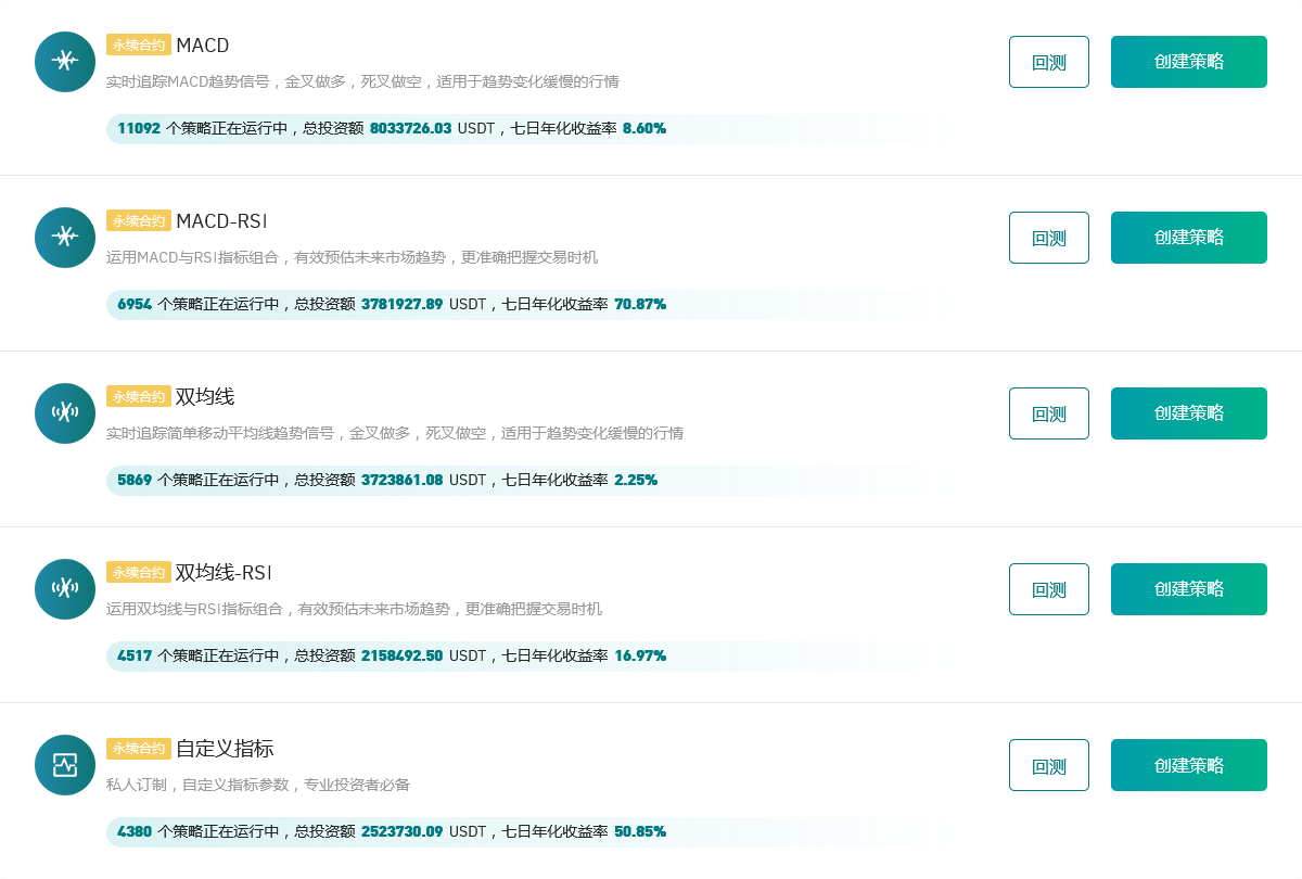 Gate.io 今日智能量化策略年化排行,七日年化收益率最高达70.87%