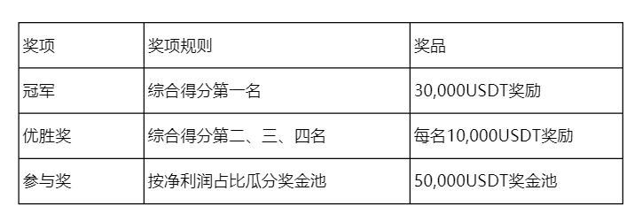 Gate.io首届量化资管大赛,赢百万奖金