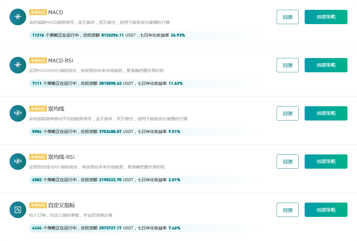 Gate.io 今日智能量化策略年化排行,七日年化收益率最高达26.93%