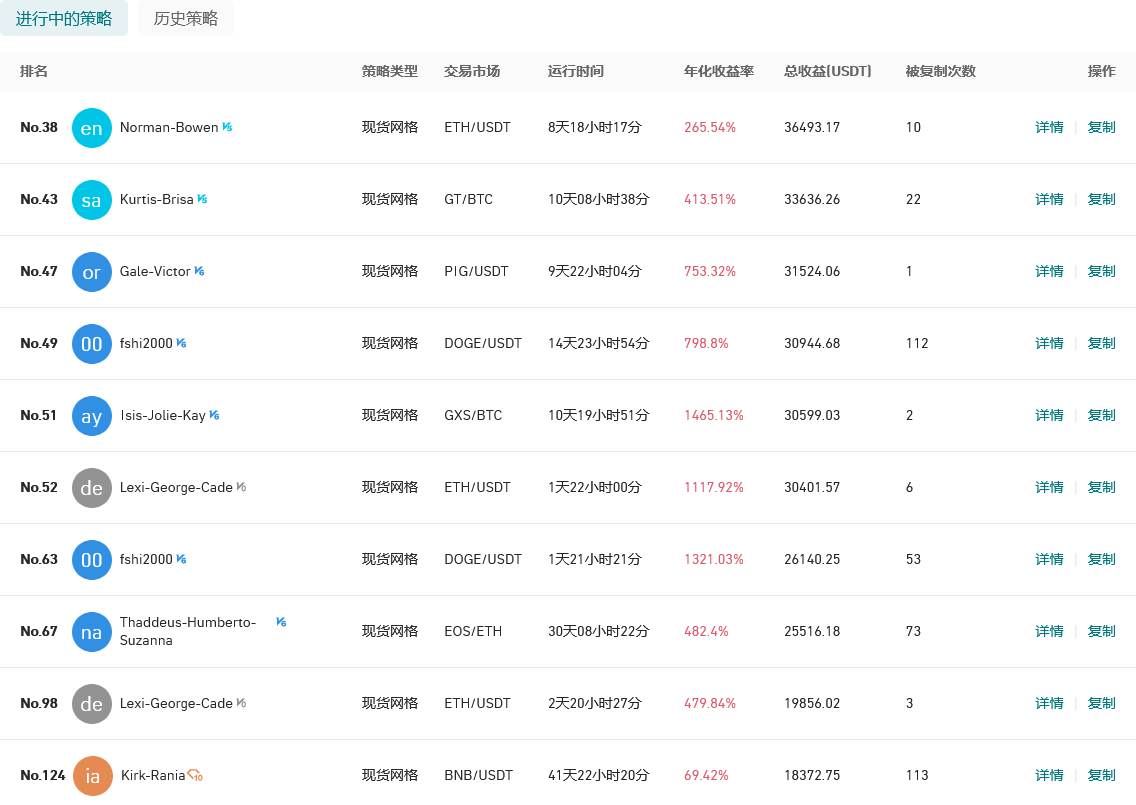 Gate.io 今日智能量化收益排行,最高总收益36493.17 USDT