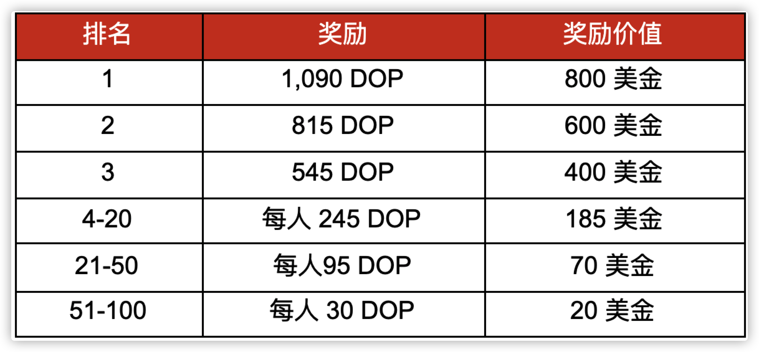 Gate.io DOP交易赛,赢$10000美金大奖活动公告