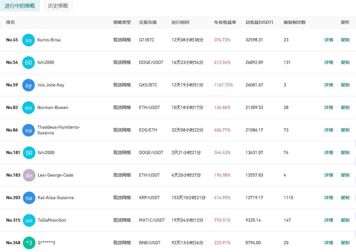 Gate.io 今日智能量化收益排行,最高总收益32598.31 USDT