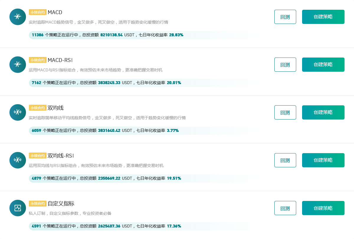 Gate.io 今日智能量化策略年化排行，七日年化收益率最高达28.83%
