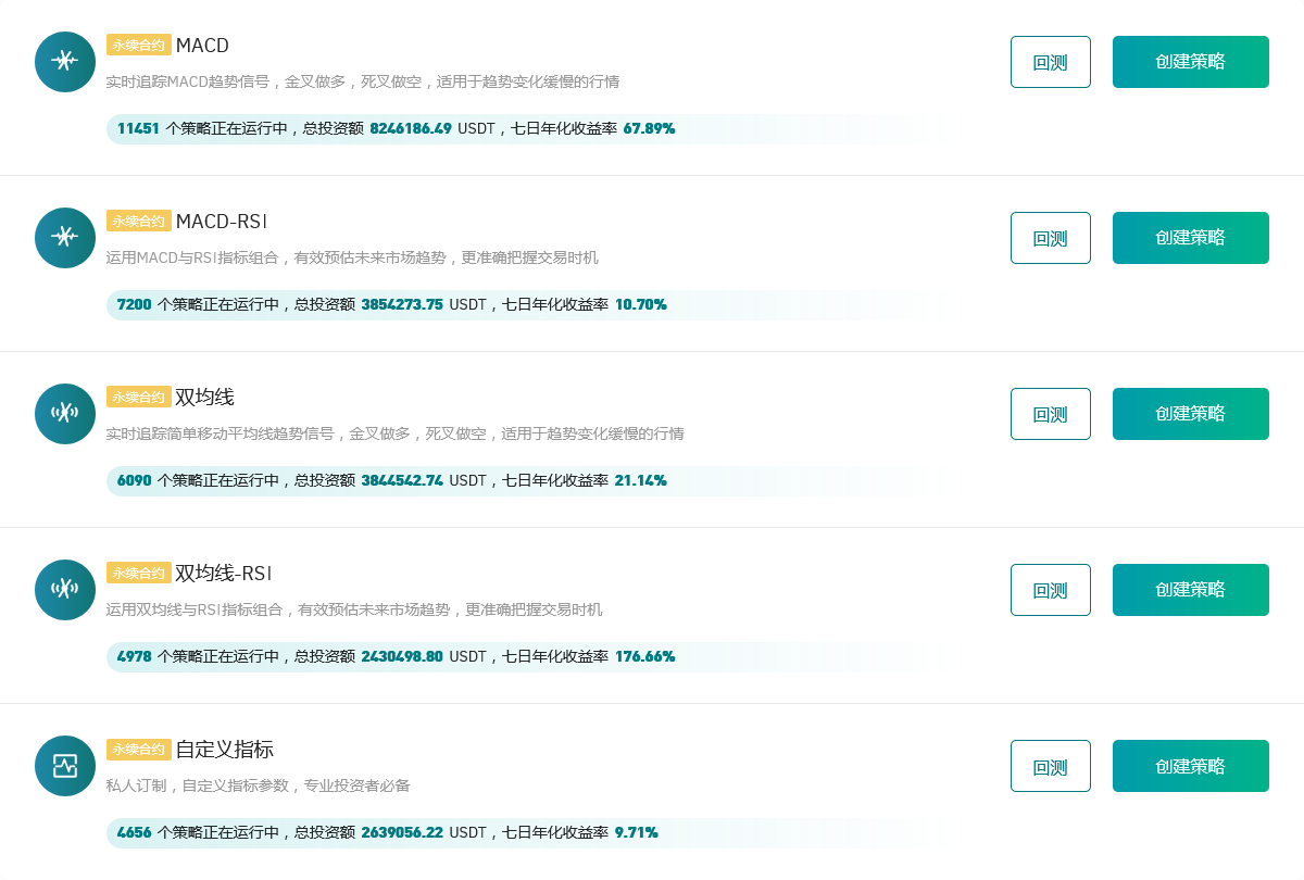 Gate.io 今日智能量化策略年化排行,七日年化收益率最高达176.66%