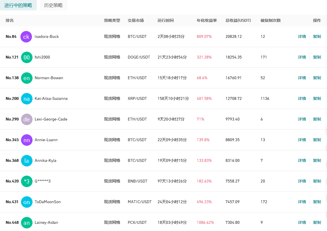 Gate.io 今日智能量化收益排行,最高总收益20828.12 USDT