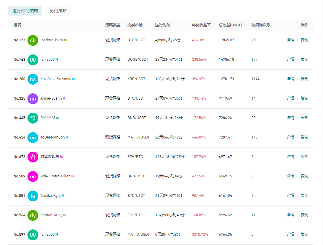 Gate.io 今日智能量化收益排行,最高总收益17865.07 USDT
