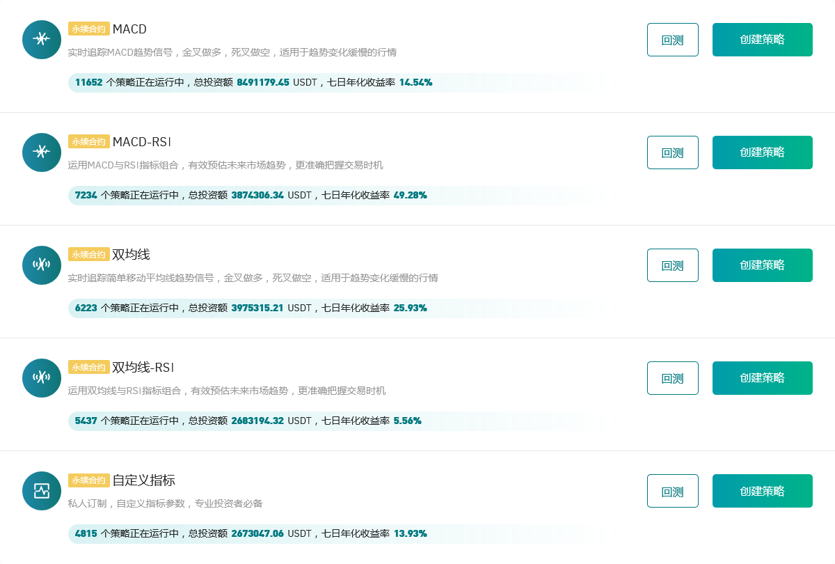 Gate.io 今日智能量化策略年化排行,七日年化收益率最高达49.28%