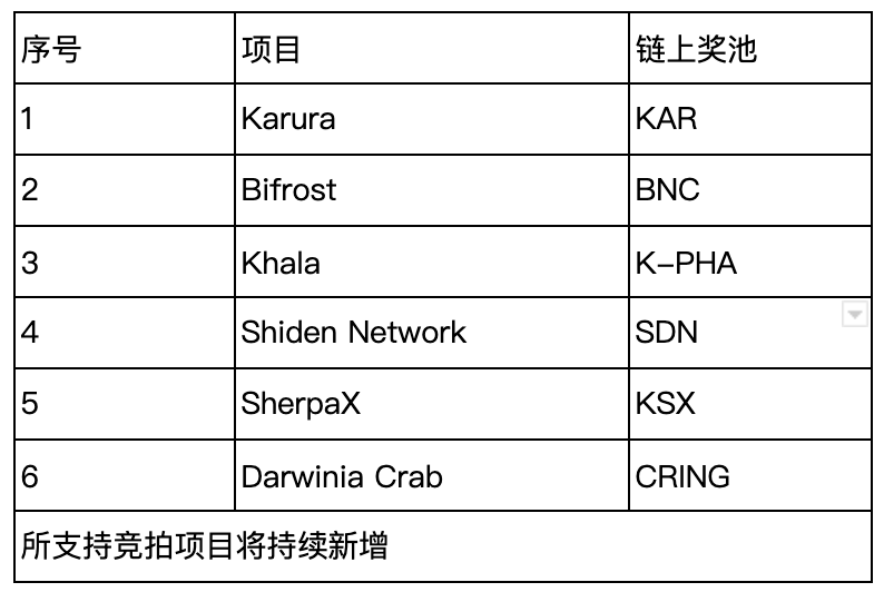 Gate.io 质押KSM,一键参与KSM插槽拍卖活动公告 (5大新项目上线)
