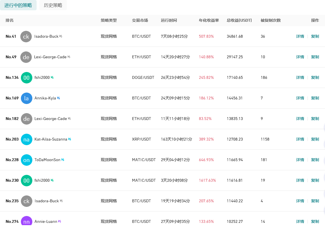 Gate.io 今日智能量化收益排行，最高总收益34861.68 USDT
