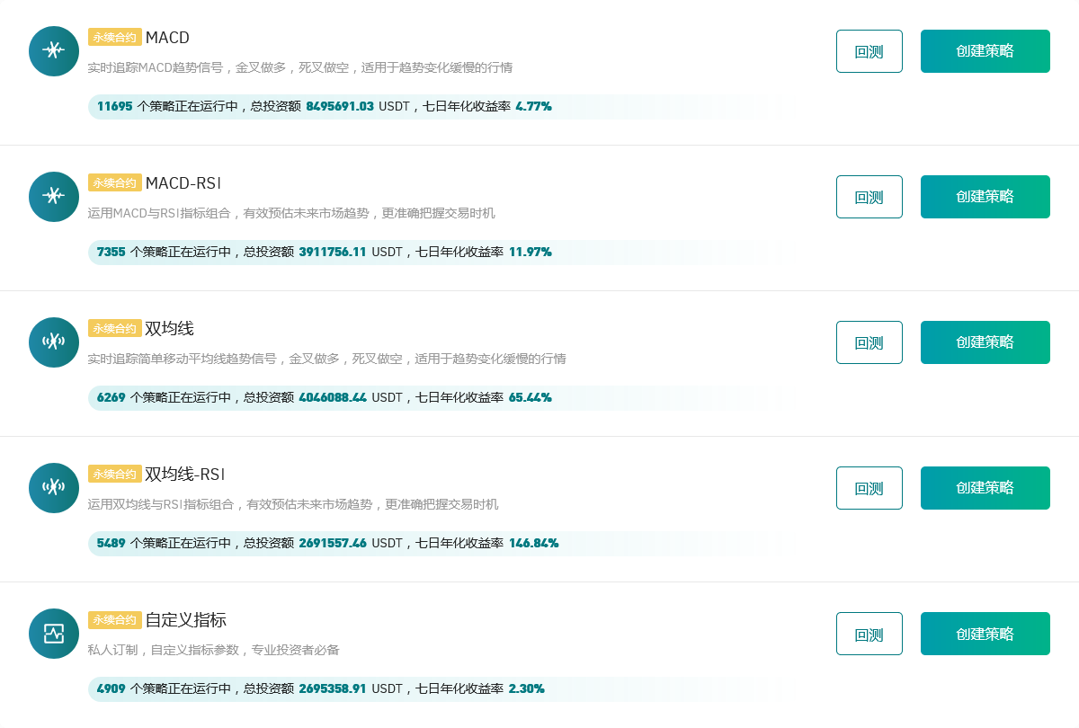 Gate.io 今日智能量化策略年化排行,七日年化收益率最高达146.84%