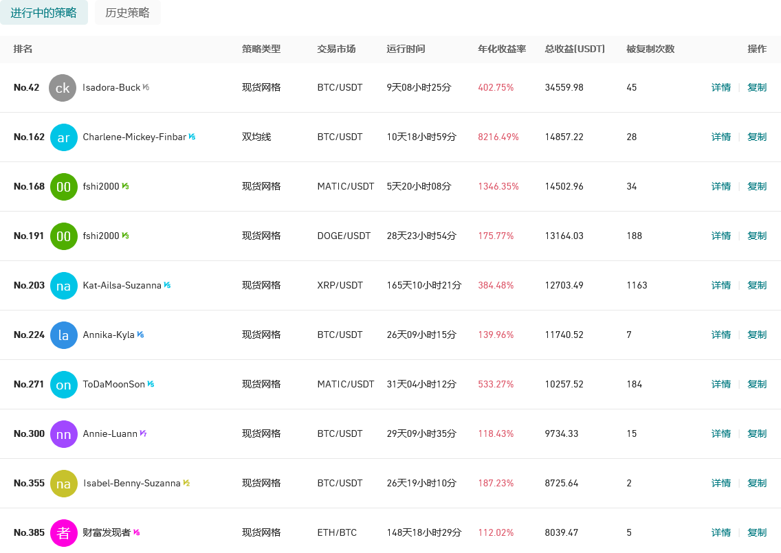 Gate.io 今日智能量化收益排行,最高总收益34559.98 USDT