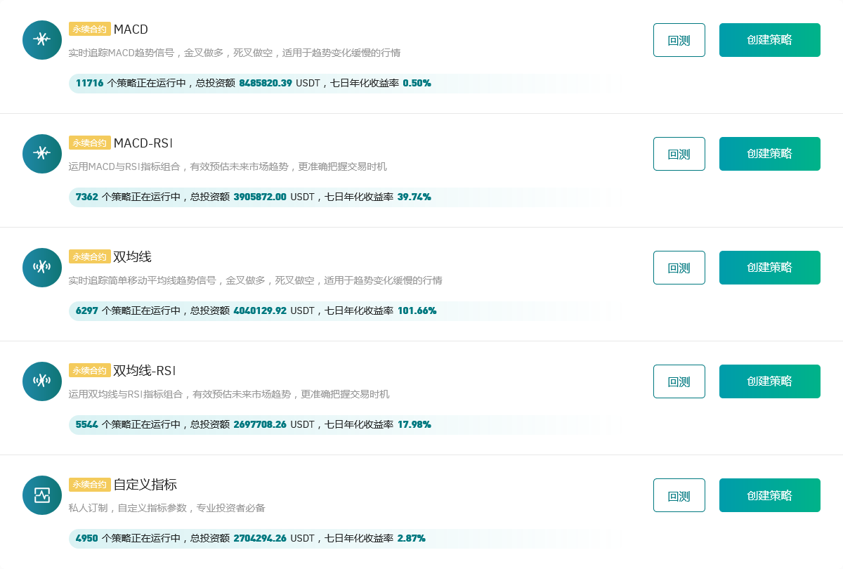 Gate.io 今日智能量化策略年化排行,七日年化收益率最高达101.66%