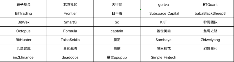 Gate.io 第二届做市商交易赛，赢 $480,000点卡活动结果及奖励公告
