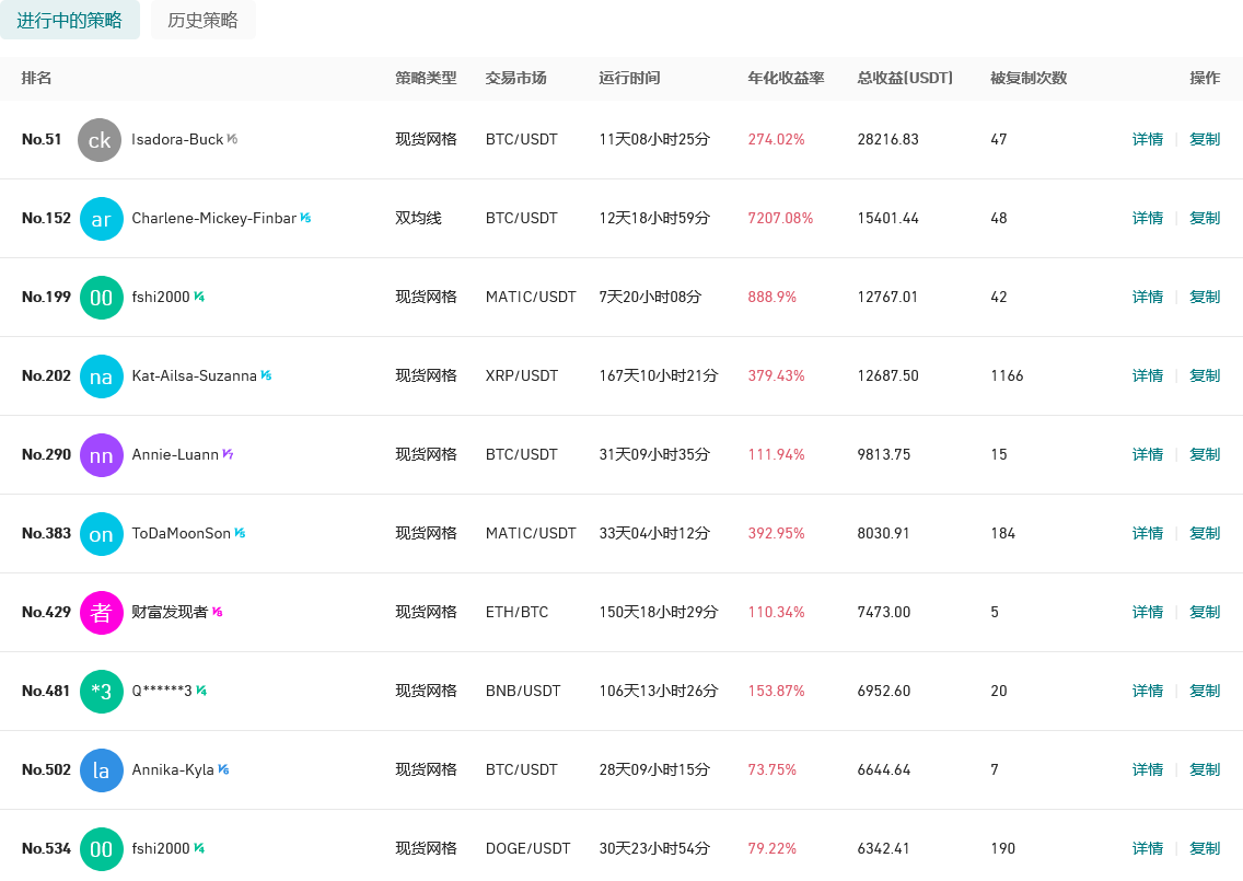 ﻿Gate.io 今日智能量化收益排行，最高总收益28216.83 USDT