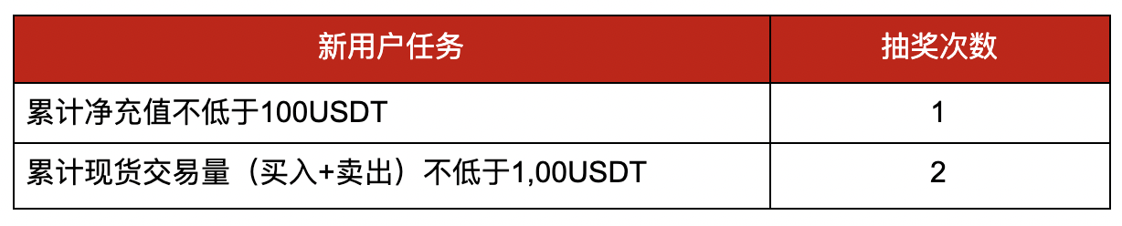 Gate.io合约惊喜周,新手、回归用户分10,000美金活动公告