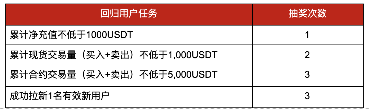 Gate.io合约惊喜周,新手、回归用户分10,000美金活动公告