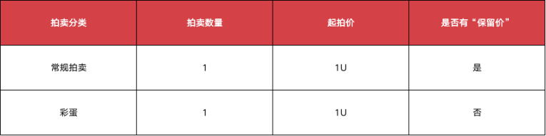 Gate.io NFT魔盒开启「一拍即“盒”」系列拍卖周,赢20,000美金