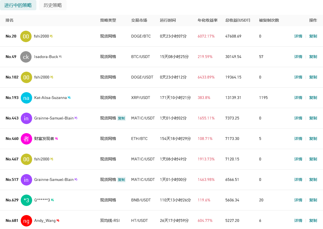 Gate.io 今日智能量化收益排行，最高总收益47608.69 USDT