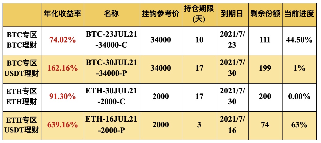 Gate.io 双币宝BTC、ETH专区上线理财新品,年化收益率最高可达639.16%