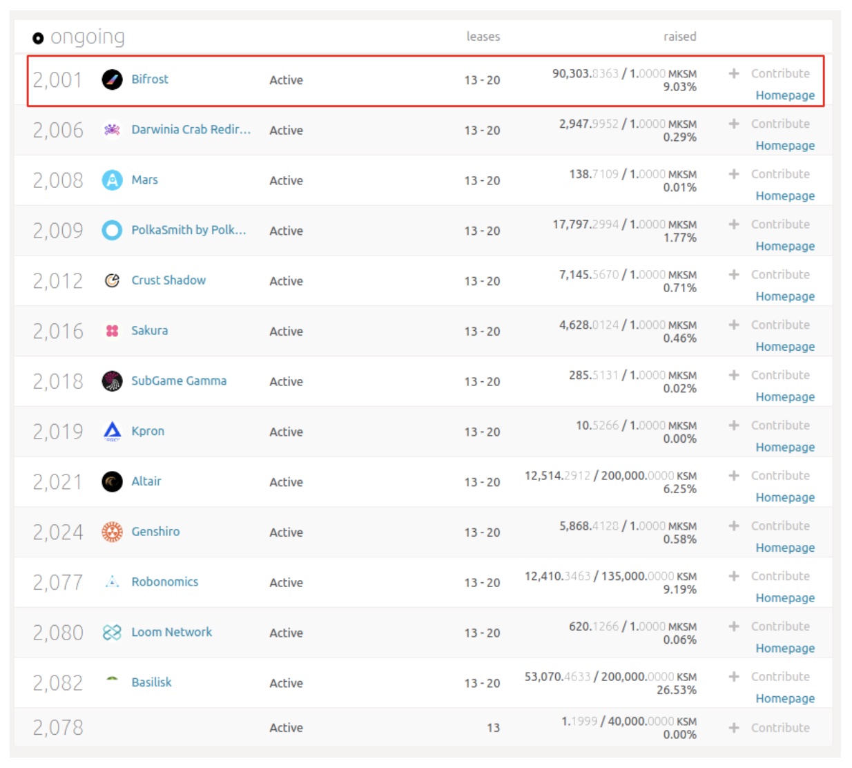 Gate.io 支持一键参与KSM插槽拍卖活动（目前Bifrost领先）
