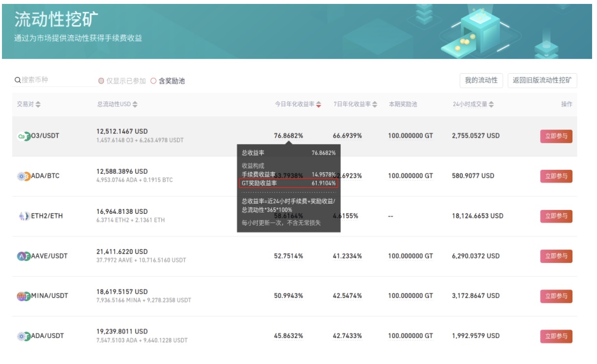 Gate.io ETH/USDT,GT/USDT,ETH/BTC,BTC/USDT流动性矿池本期限时奖励还有1天截止,GT奖励收益率最高达61%
