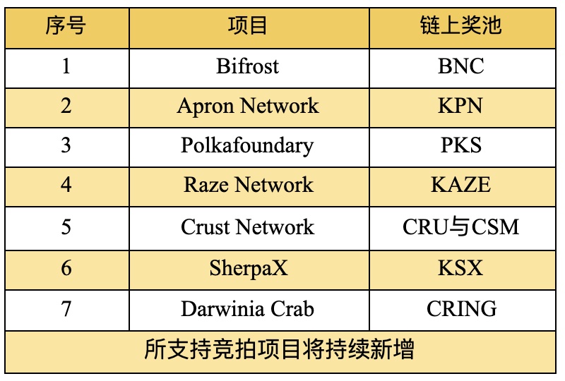 Gate.io 支持一键参与KSM插槽拍卖活动（目前Bifrost领先）