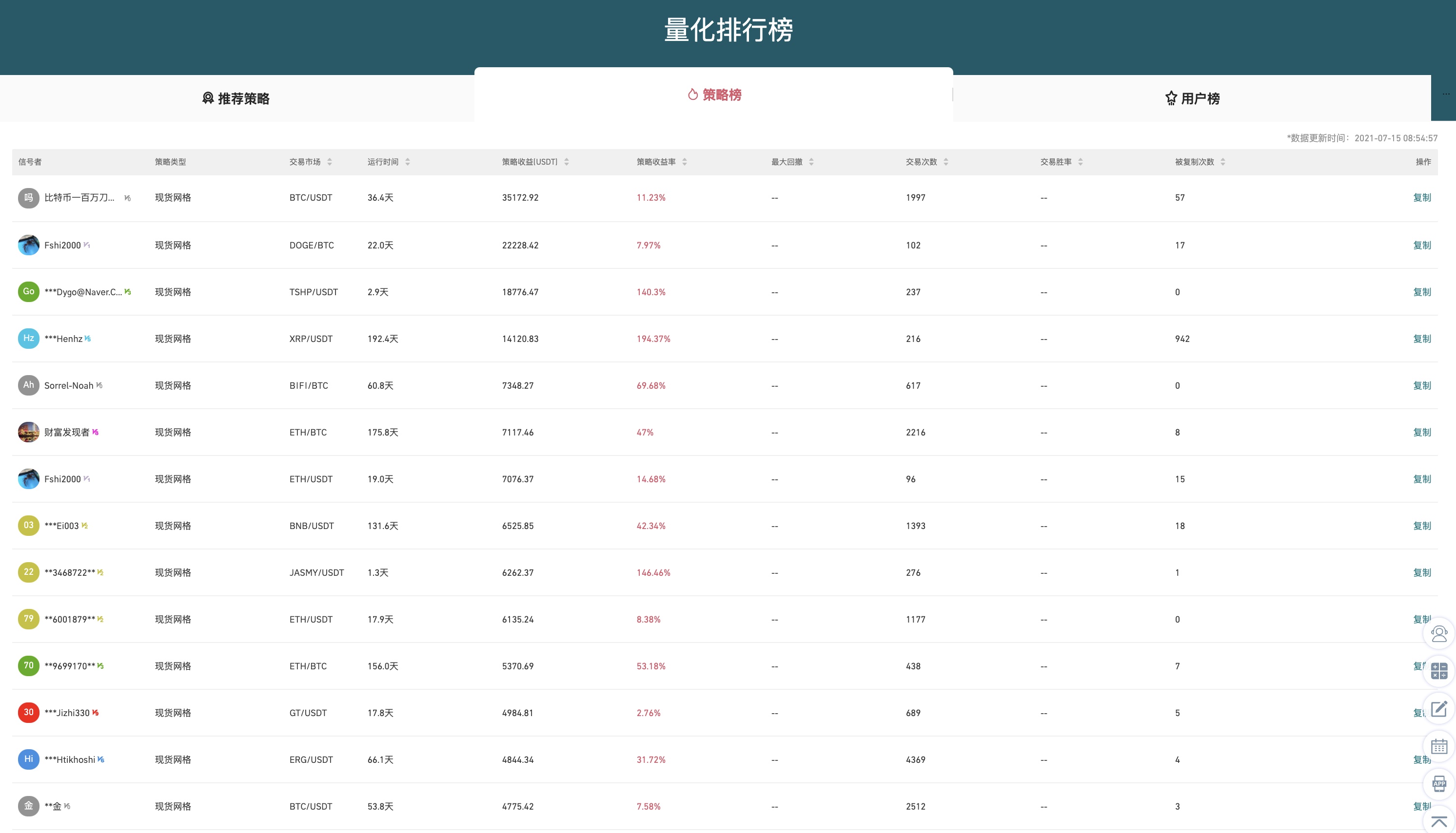Gate.io 今日智能量化收益排行，最高总收益35172.92 USDT