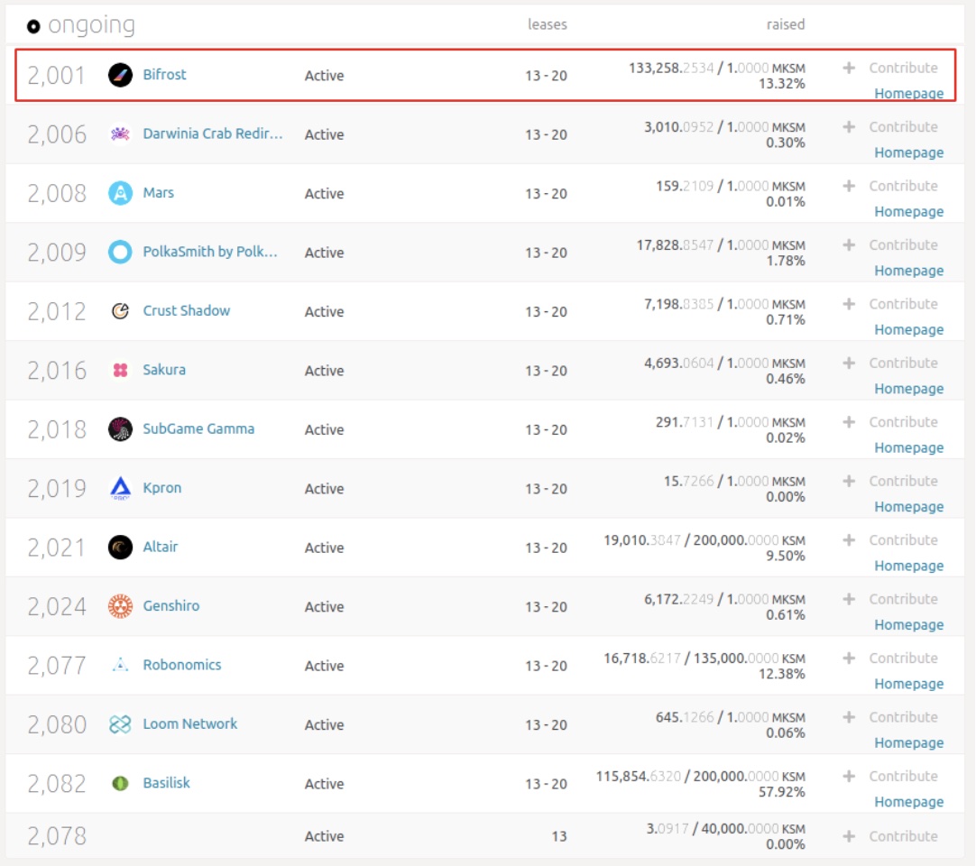 Gate.io KSM插槽第五轮拍卖将于明日结束,Bifrost或将赢得第五个插槽